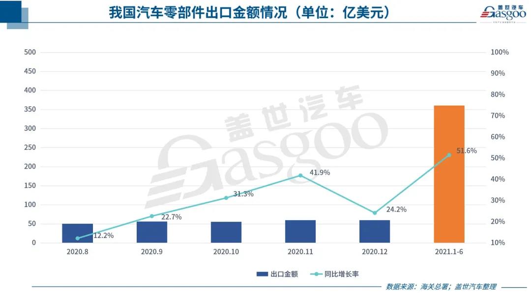 中國(guó)汽車零部件出口持續(xù)回暖，但新“路障”也在增多